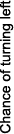Chance of turning left